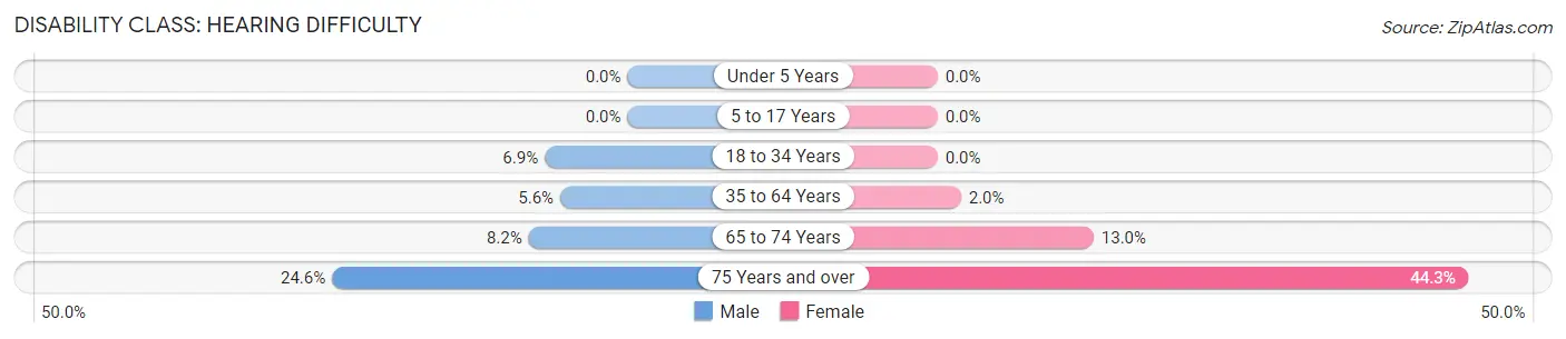 Disability in Zip Code 13101: <span>Hearing Difficulty</span>