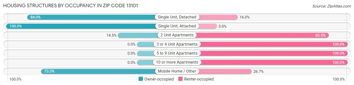 Housing Structures by Occupancy in Zip Code 13101