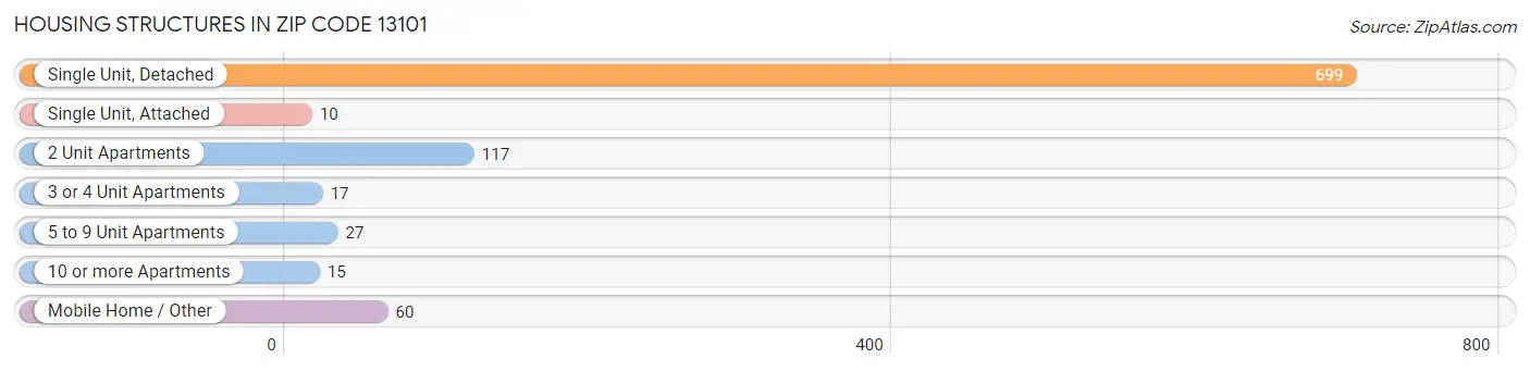 Housing Structures in Zip Code 13101