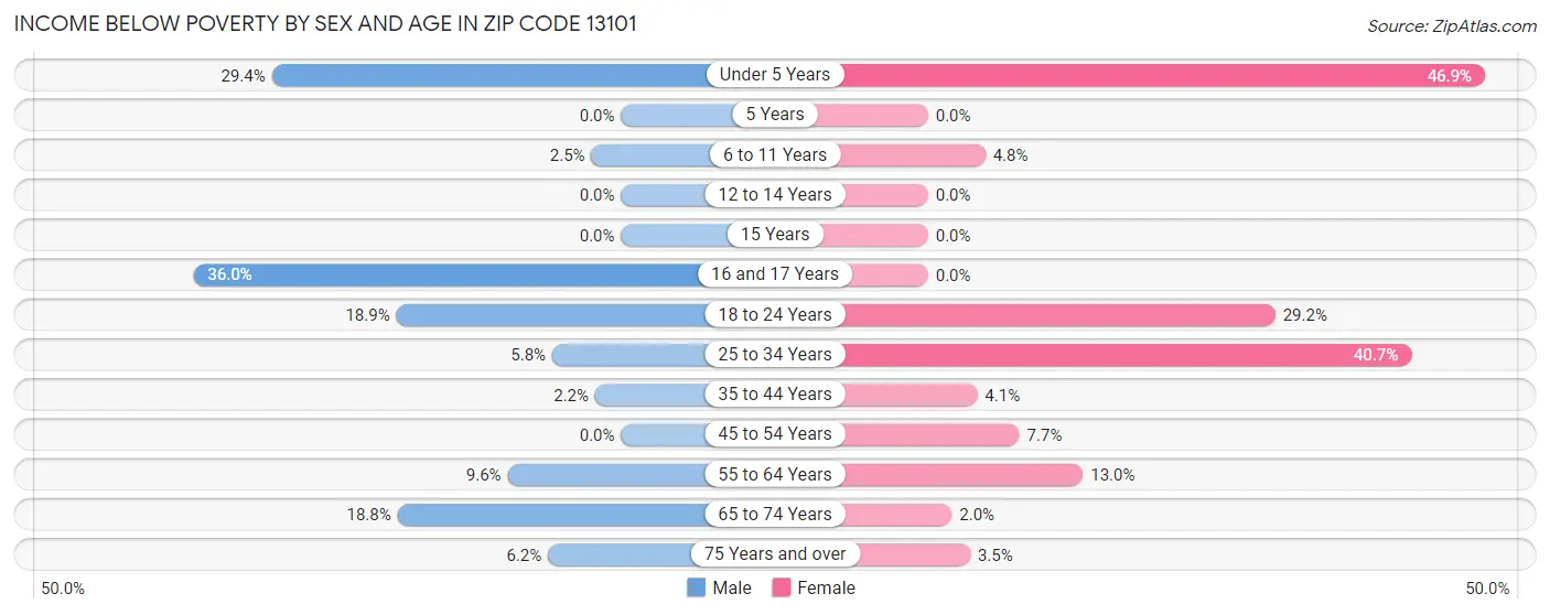 Income Below Poverty by Sex and Age in Zip Code 13101