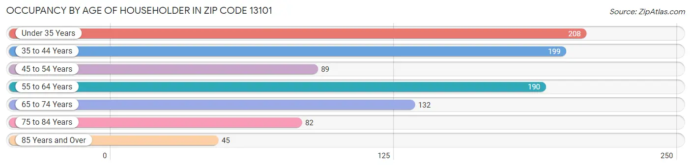 Occupancy by Age of Householder in Zip Code 13101