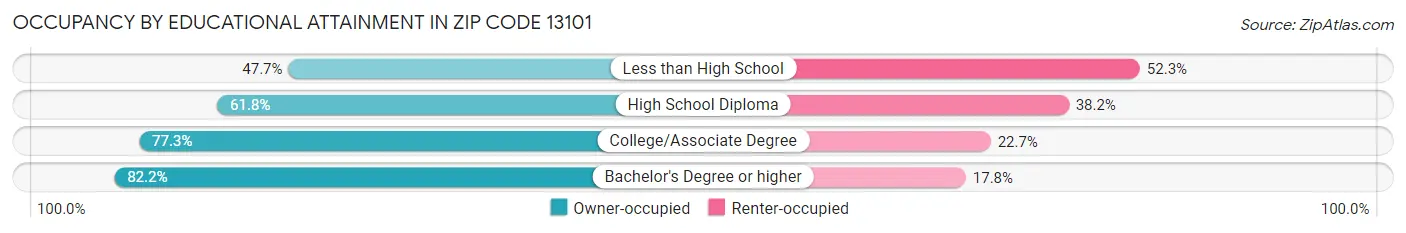 Occupancy by Educational Attainment in Zip Code 13101