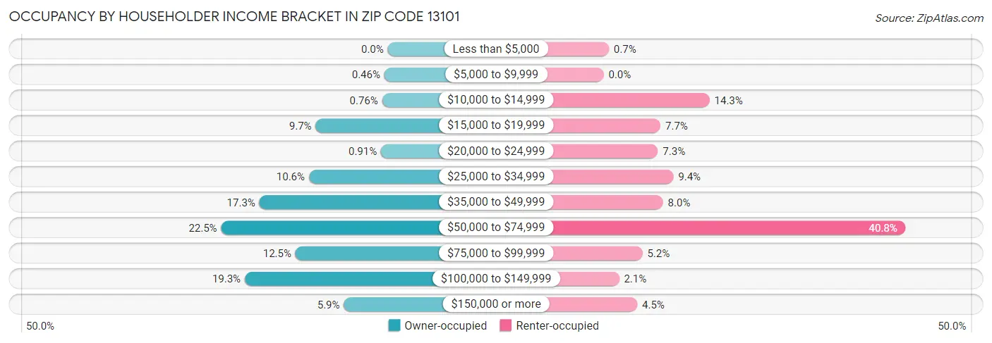 Occupancy by Householder Income Bracket in Zip Code 13101