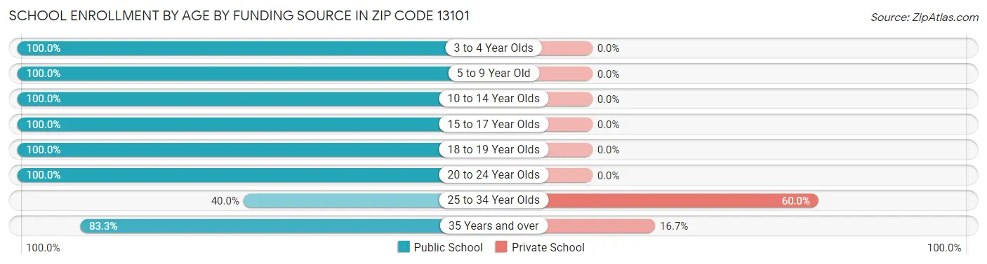 School Enrollment by Age by Funding Source in Zip Code 13101