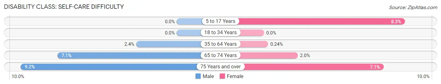 Disability in Zip Code 13101: <span>Self-Care Difficulty</span>