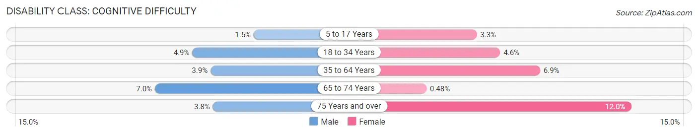 Disability in Zip Code 13104: <span>Cognitive Difficulty</span>