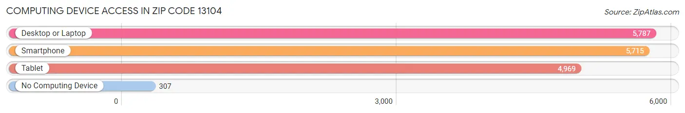 Computing Device Access in Zip Code 13104