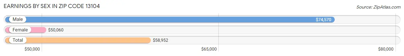 Earnings by Sex in Zip Code 13104