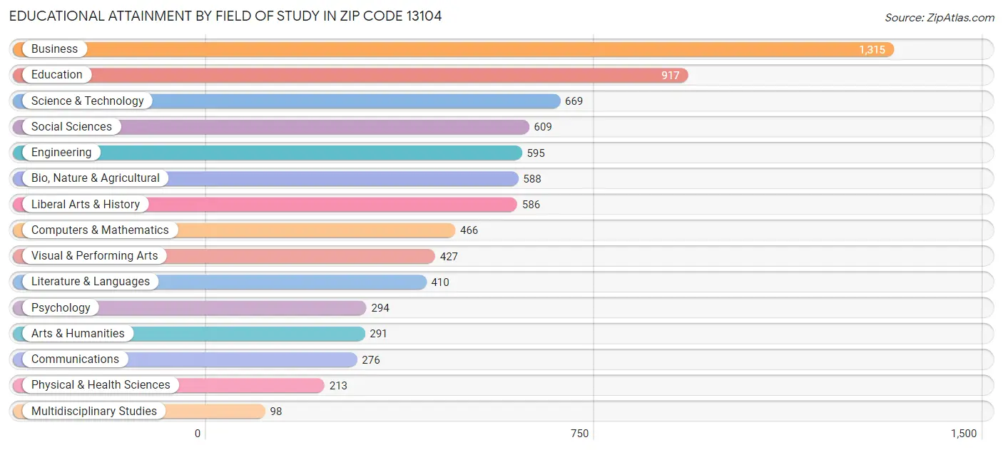 Educational Attainment by Field of Study in Zip Code 13104