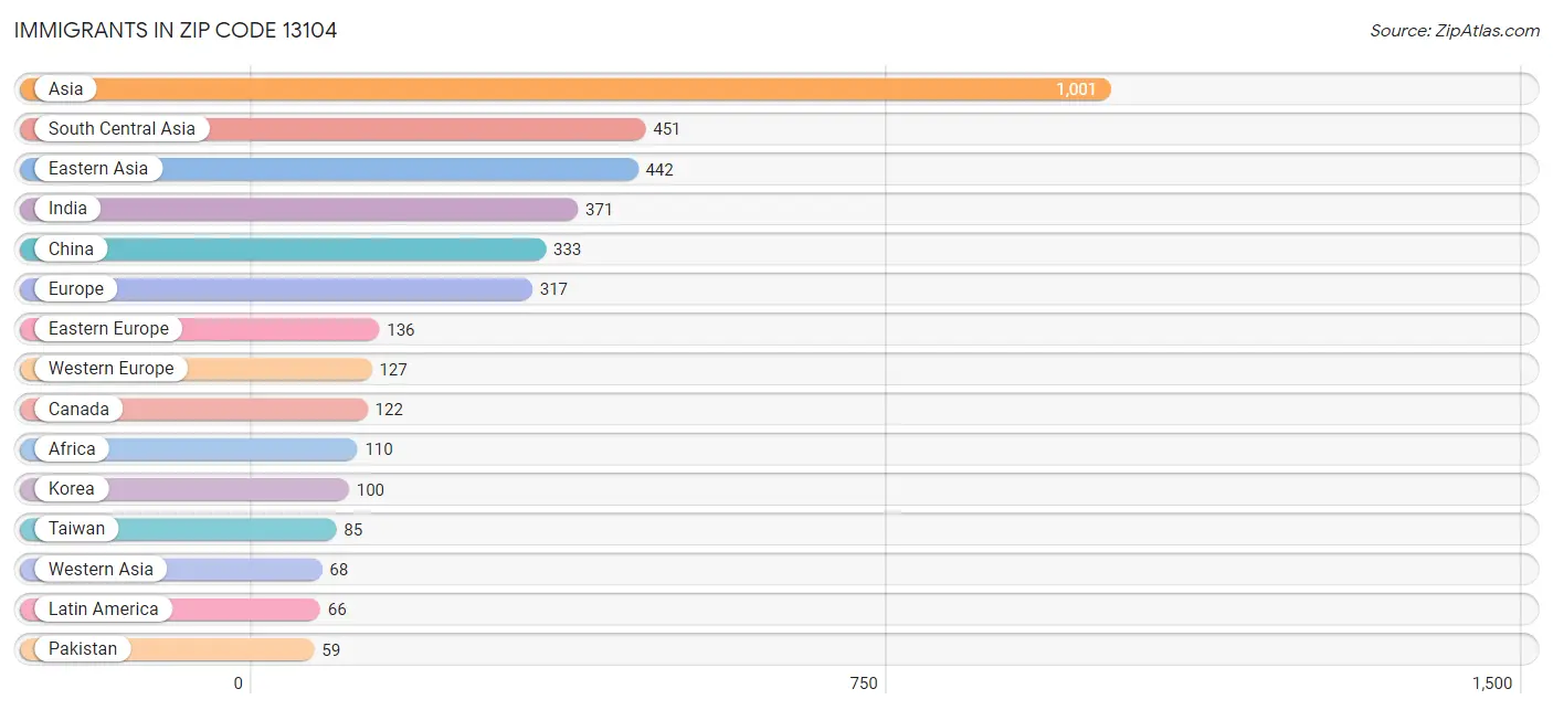 Immigrants in Zip Code 13104