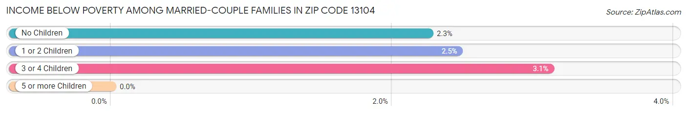 Income Below Poverty Among Married-Couple Families in Zip Code 13104