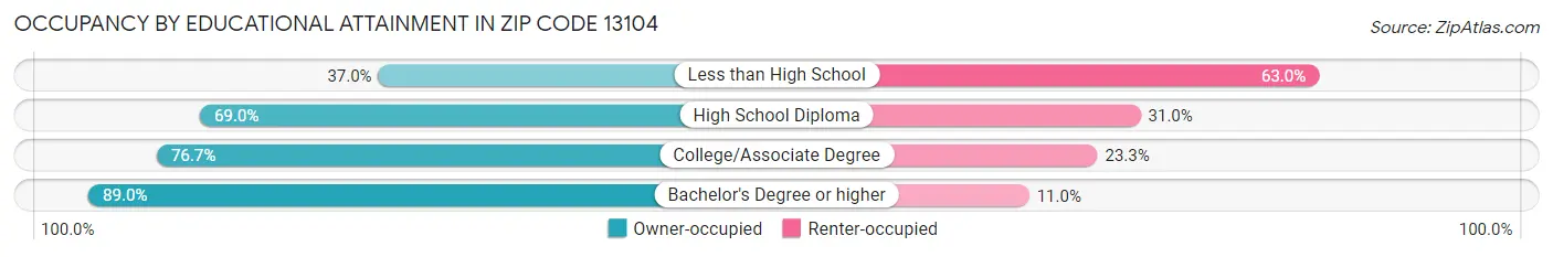 Occupancy by Educational Attainment in Zip Code 13104