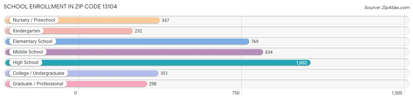 School Enrollment in Zip Code 13104