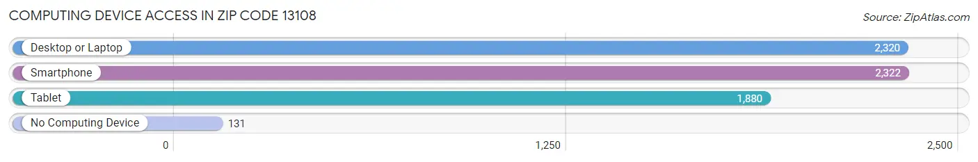 Computing Device Access in Zip Code 13108