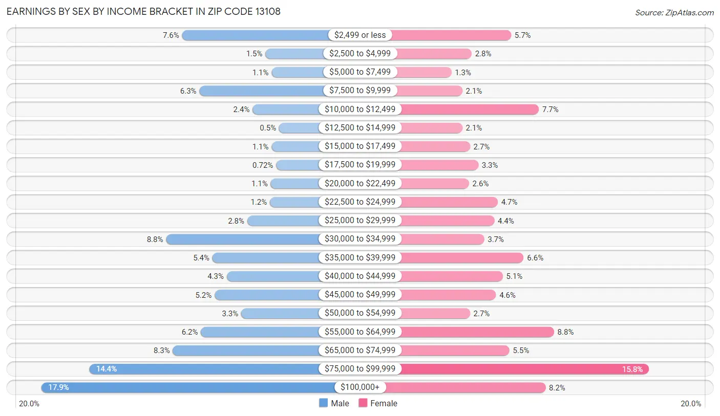 Earnings by Sex by Income Bracket in Zip Code 13108