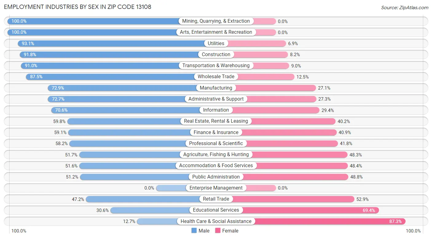 Employment Industries by Sex in Zip Code 13108