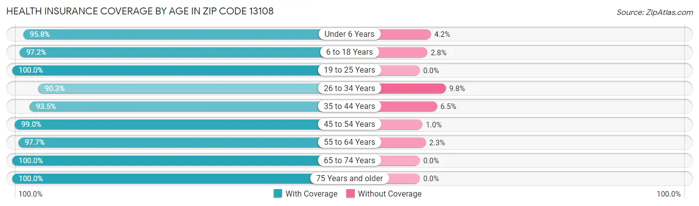 Health Insurance Coverage by Age in Zip Code 13108