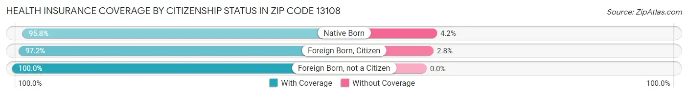Health Insurance Coverage by Citizenship Status in Zip Code 13108