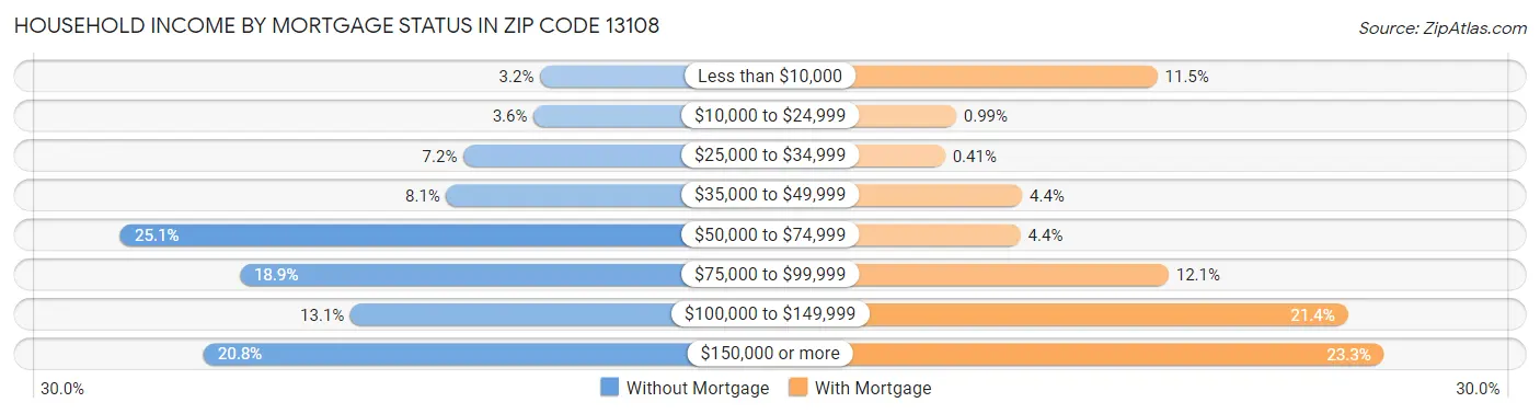 Household Income by Mortgage Status in Zip Code 13108