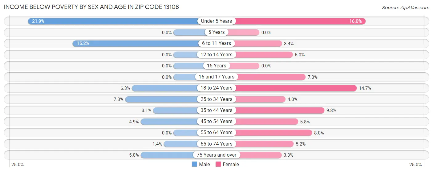 Income Below Poverty by Sex and Age in Zip Code 13108