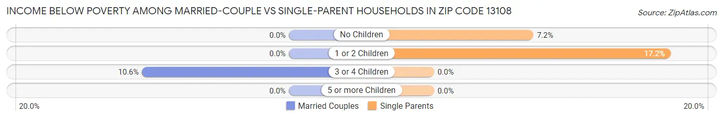 Income Below Poverty Among Married-Couple vs Single-Parent Households in Zip Code 13108