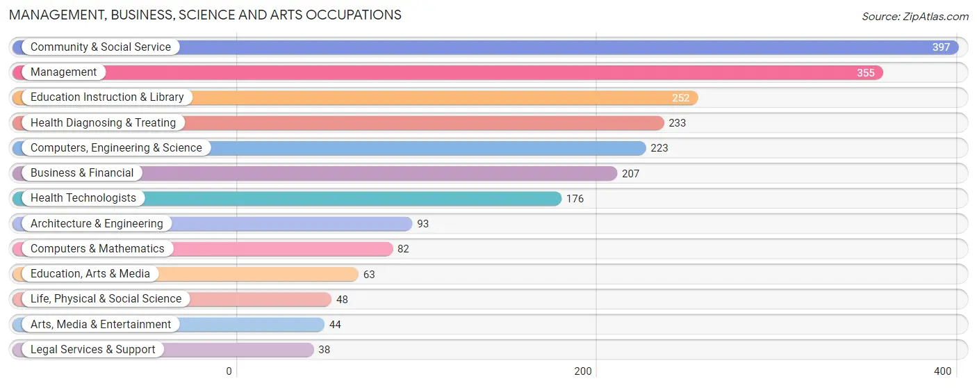 Management, Business, Science and Arts Occupations in Zip Code 13108