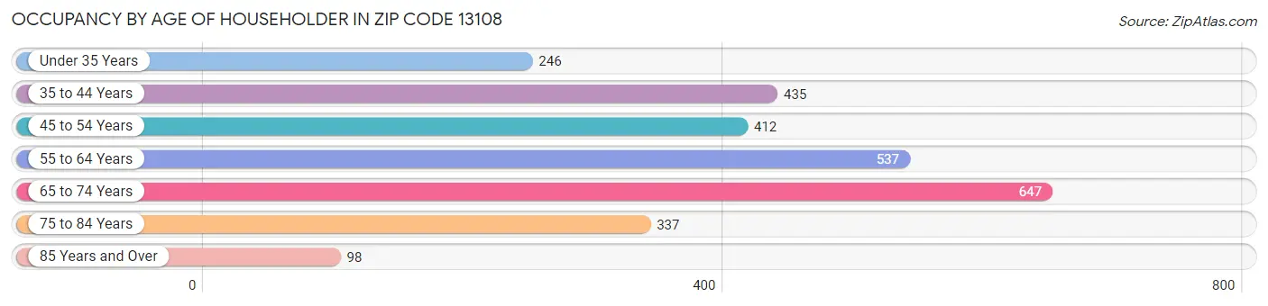 Occupancy by Age of Householder in Zip Code 13108