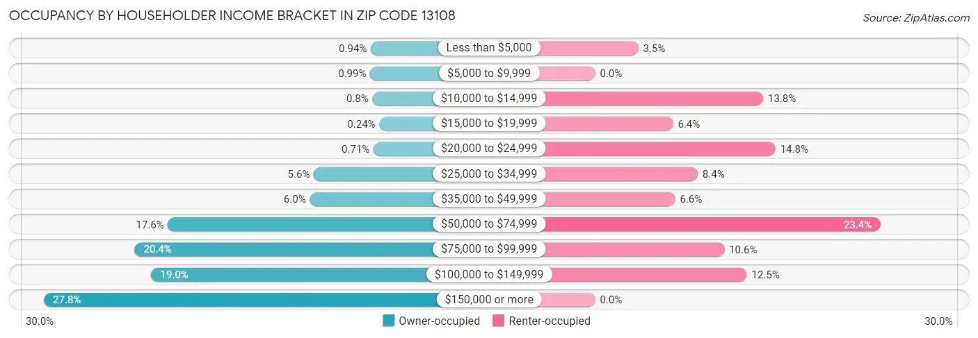 Occupancy by Householder Income Bracket in Zip Code 13108