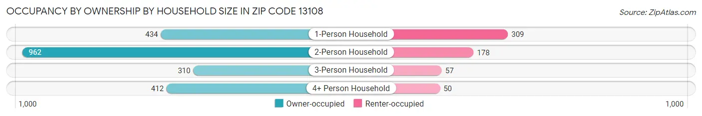 Occupancy by Ownership by Household Size in Zip Code 13108