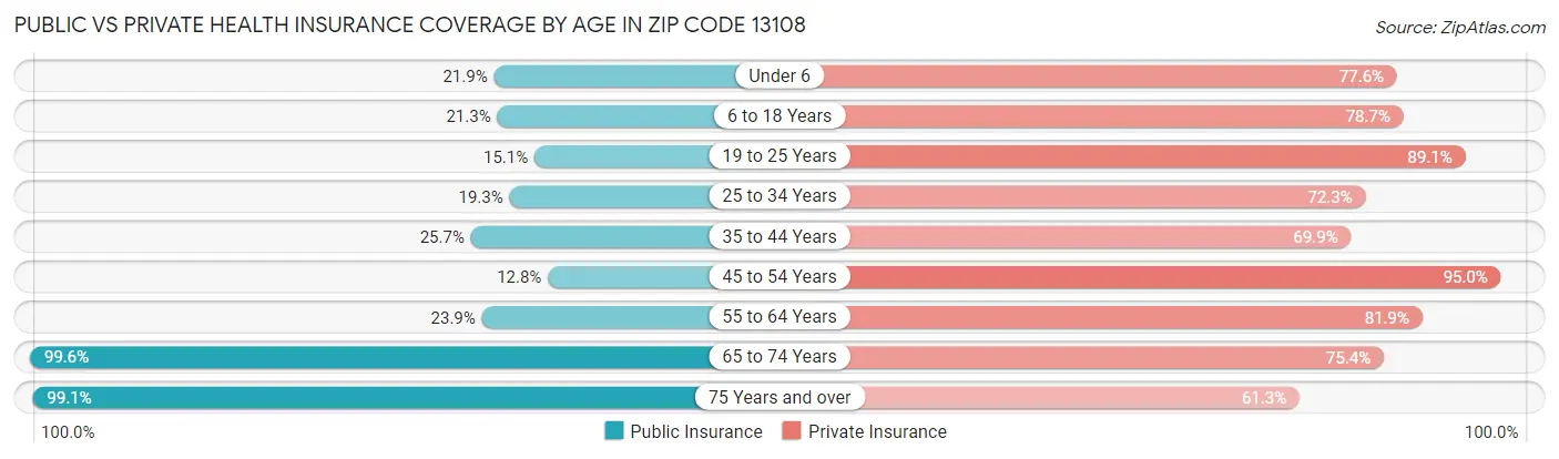 Public vs Private Health Insurance Coverage by Age in Zip Code 13108