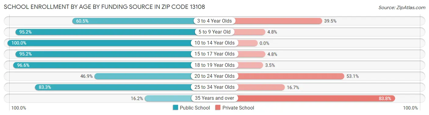 School Enrollment by Age by Funding Source in Zip Code 13108