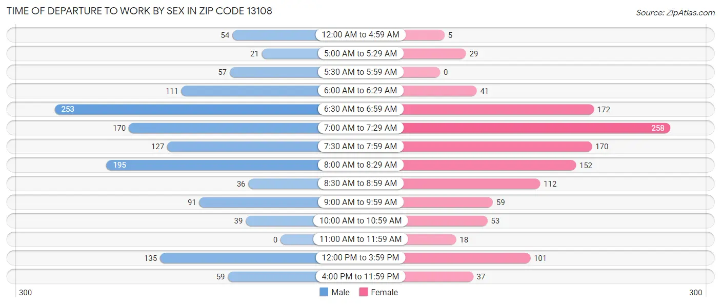 Time of Departure to Work by Sex in Zip Code 13108