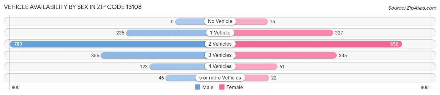 Vehicle Availability by Sex in Zip Code 13108