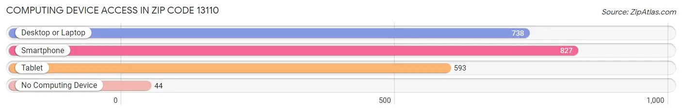 Computing Device Access in Zip Code 13110