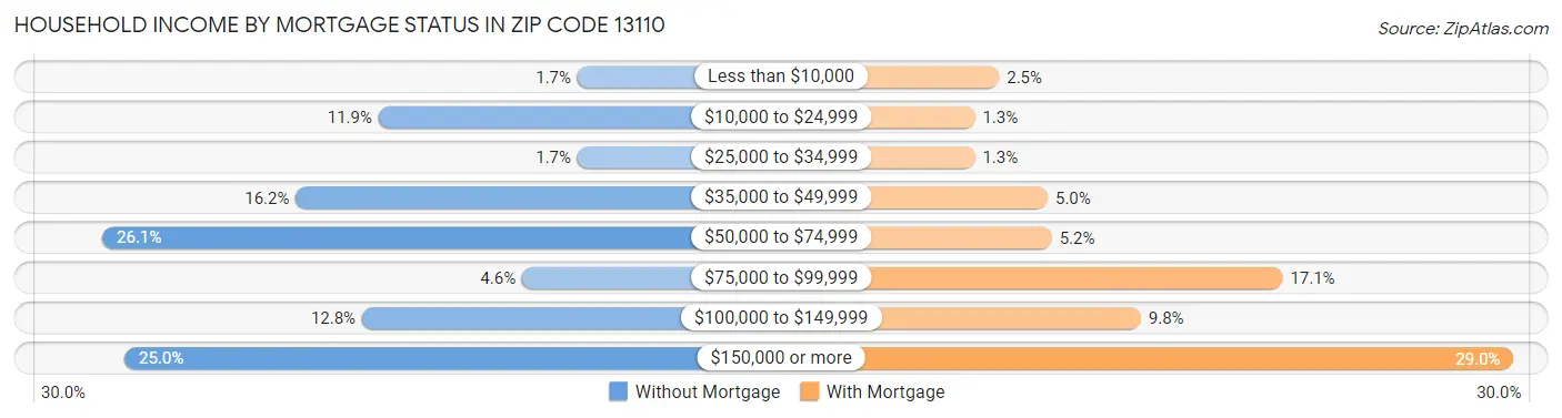 Household Income by Mortgage Status in Zip Code 13110