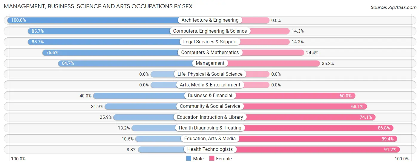 Management, Business, Science and Arts Occupations by Sex in Zip Code 13110