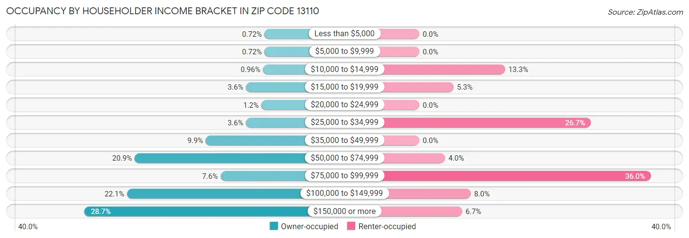 Occupancy by Householder Income Bracket in Zip Code 13110