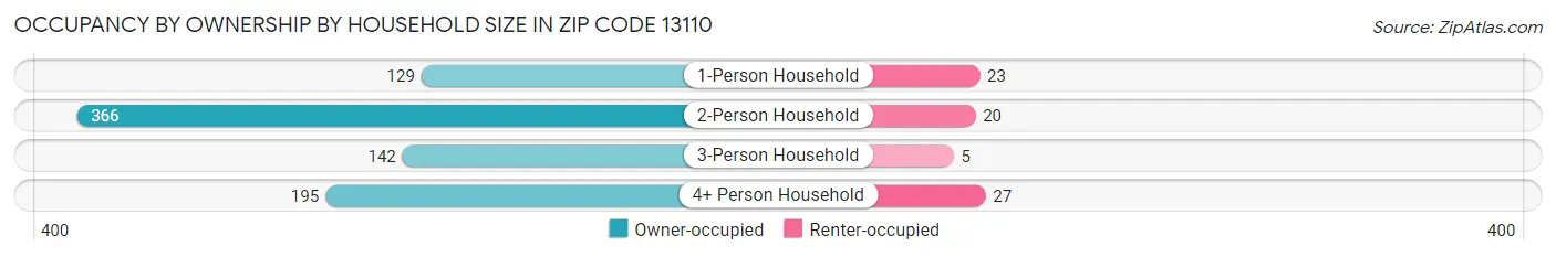 Occupancy by Ownership by Household Size in Zip Code 13110