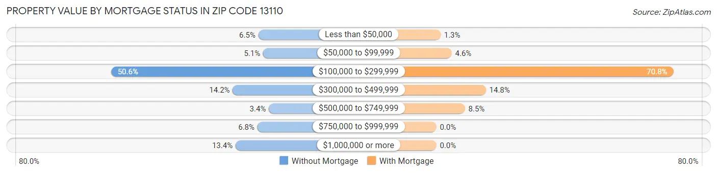 Property Value by Mortgage Status in Zip Code 13110