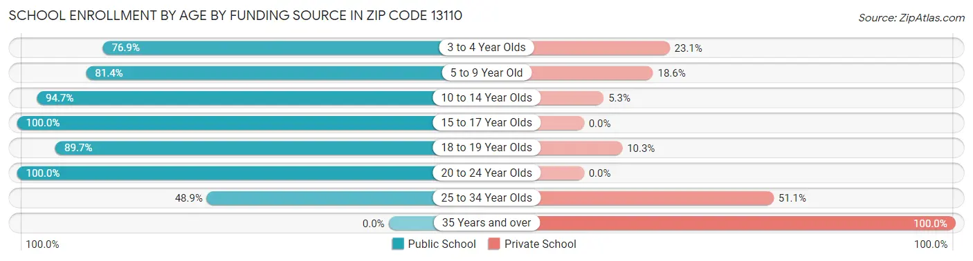 School Enrollment by Age by Funding Source in Zip Code 13110
