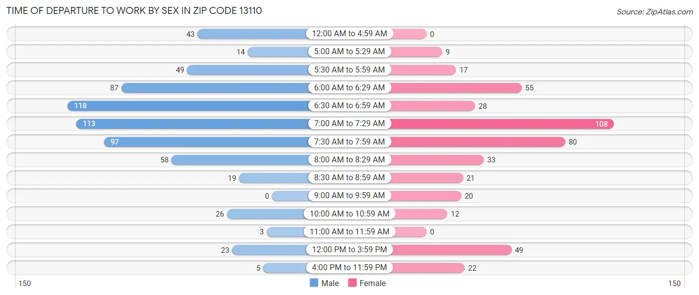 Time of Departure to Work by Sex in Zip Code 13110