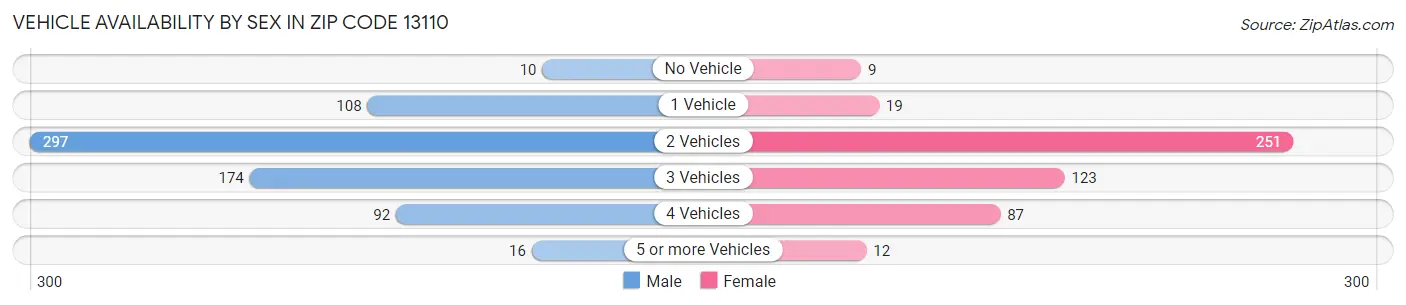 Vehicle Availability by Sex in Zip Code 13110