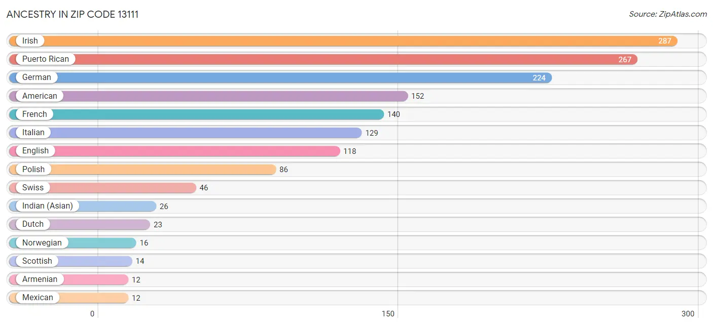 Ancestry in Zip Code 13111