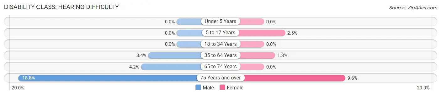 Disability in Zip Code 13111: <span>Hearing Difficulty</span>