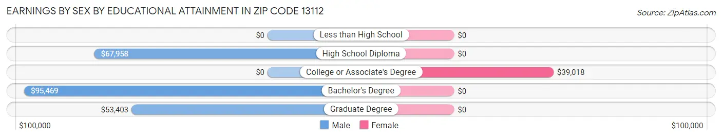 Earnings by Sex by Educational Attainment in Zip Code 13112
