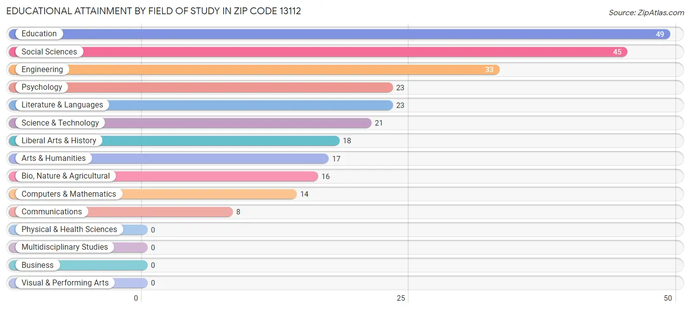 Educational Attainment by Field of Study in Zip Code 13112