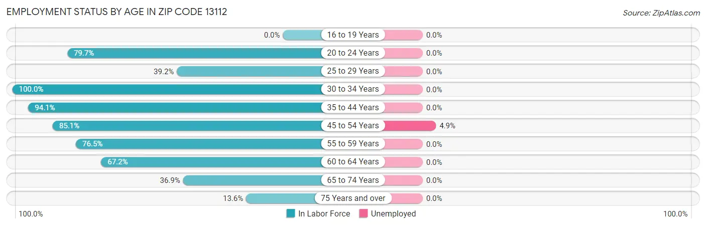 Employment Status by Age in Zip Code 13112
