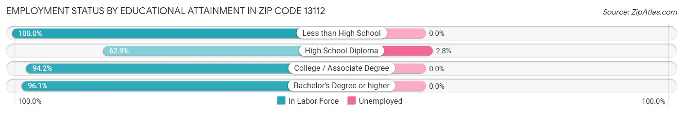 Employment Status by Educational Attainment in Zip Code 13112
