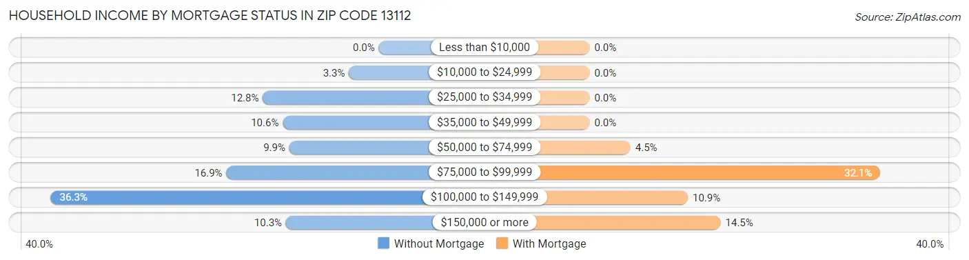 Household Income by Mortgage Status in Zip Code 13112