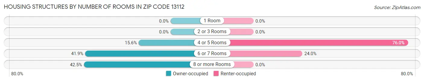Housing Structures by Number of Rooms in Zip Code 13112